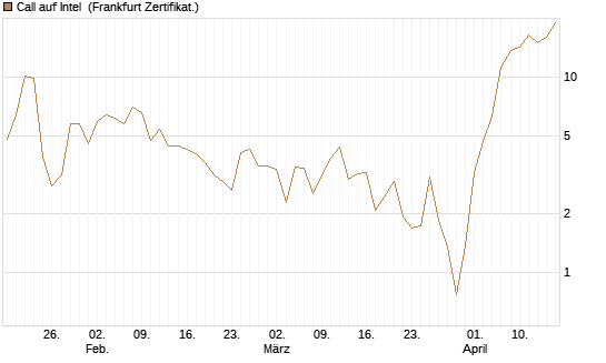 Call auf Intel [BNP Paribas Emissions- und Handelsges.] Chart
