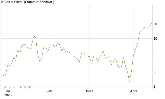 Call auf Intel [BNP Paribas Emissions- und Handelsges.] Chart