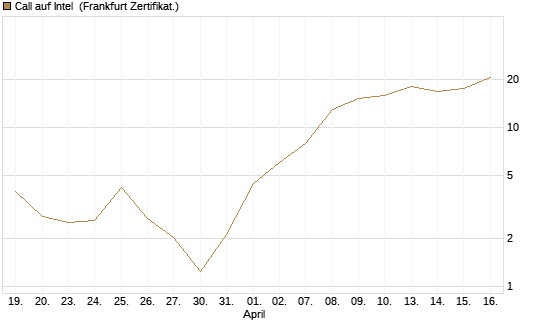 Call auf Intel [BNP Paribas Emissions- und Handelsges.] Chart