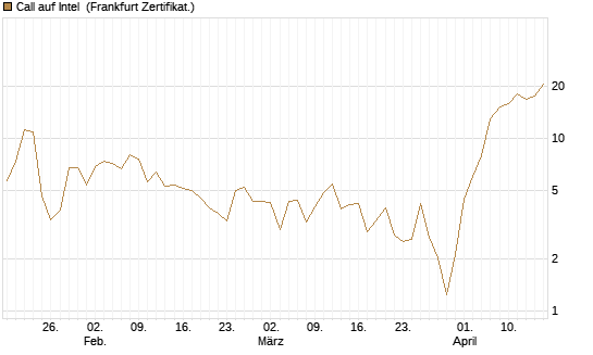 Call auf Intel [BNP Paribas Emissions- und Handelsges.] Chart