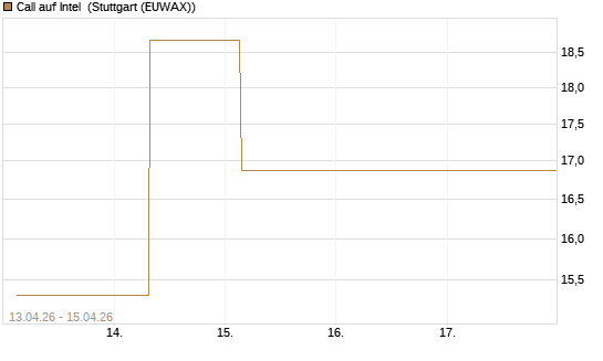 Call auf Intel [BNP Paribas Emissions- und Handelsges.] Chart