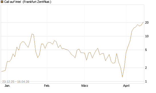Call auf Intel [BNP Paribas Emissions- und Handelsges.] Chart