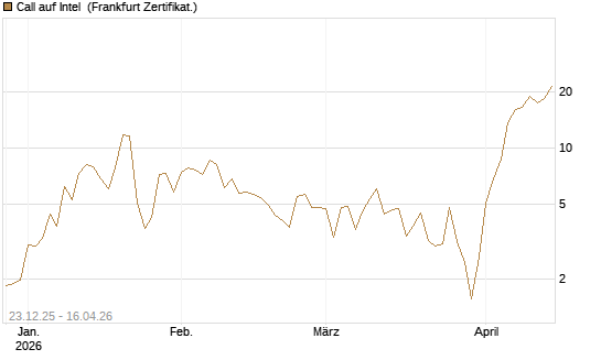 Call auf Intel [BNP Paribas Emissions- und Handelsges.] Chart