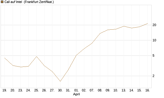 Call auf Intel [BNP Paribas Emissions- und Handelsges.] Chart