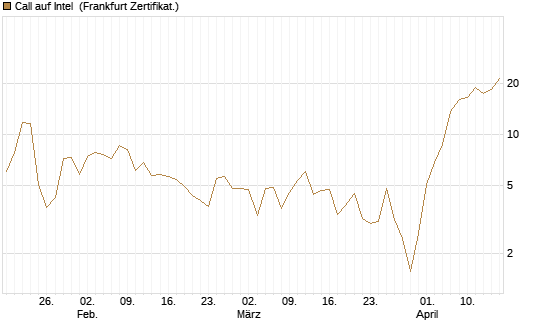 Call auf Intel [BNP Paribas Emissions- und Handelsges.] Chart