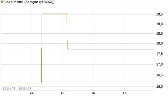 Call auf Intel [BNP Paribas Emissions- und Handelsges.] Chart