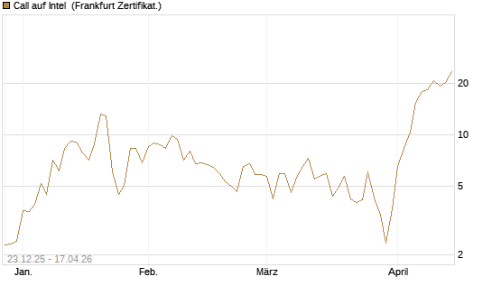 Call auf Intel [BNP Paribas Emissions- und Handelsges.] Chart