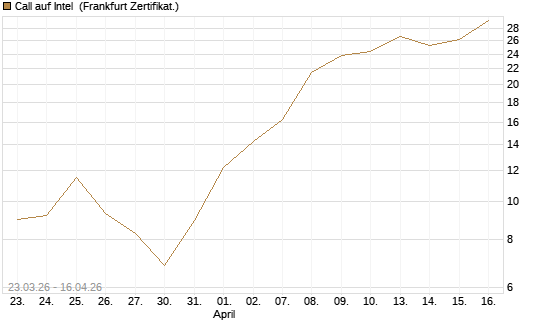 Call auf Intel [BNP Paribas Emissions- und Handelsges.] Chart