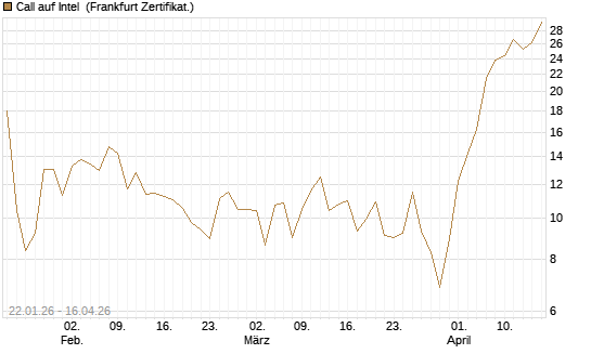 Call auf Intel [BNP Paribas Emissions- und Handelsges.] Chart