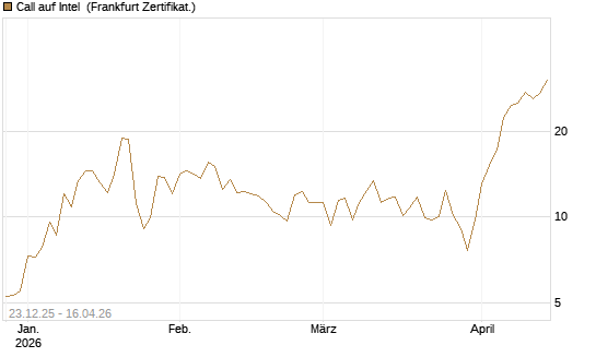 Call auf Intel [BNP Paribas Emissions- und Handelsges.] Chart