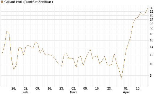 Call auf Intel [BNP Paribas Emissions- und Handelsges.] Chart