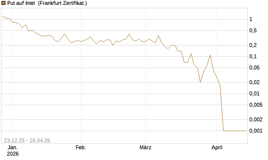 Put auf Intel [BNP Paribas Emissions- und Handelsges.] Chart