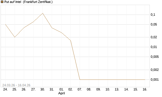 Put auf Intel [BNP Paribas Emissions- und Handelsges.] Chart
