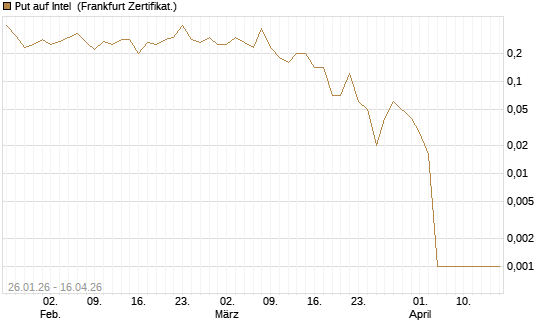 Put auf Intel [BNP Paribas Emissions- und Handelsges.] Chart