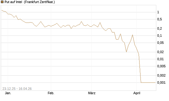 Put auf Intel [BNP Paribas Emissions- und Handelsges.] Chart