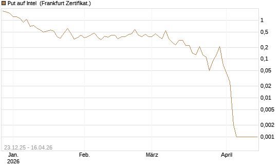 Put auf Intel [BNP Paribas Emissions- und Handelsges.] Chart