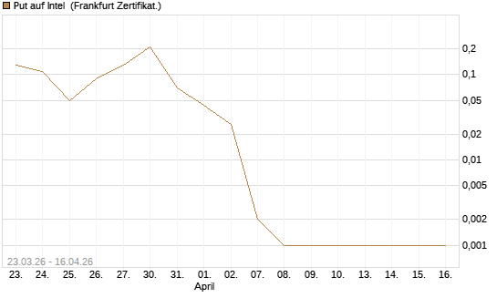 Put auf Intel [BNP Paribas Emissions- und Handelsges.] Chart