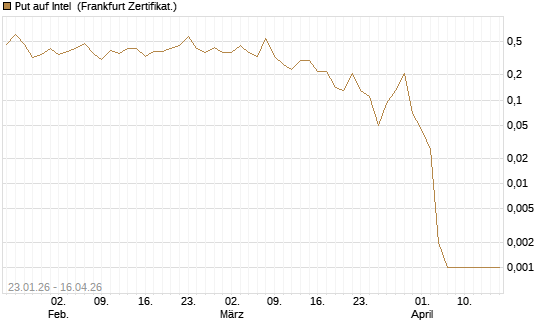 Put auf Intel [BNP Paribas Emissions- und Handelsges.] Chart