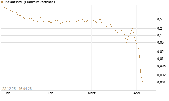 Put auf Intel [BNP Paribas Emissions- und Handelsges.] Chart