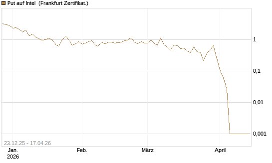 Put auf Intel [BNP Paribas Emissions- und Handelsges.] Chart