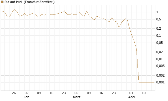 Put auf Intel [BNP Paribas Emissions- und Handelsges.] Chart