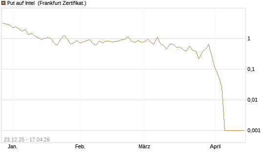 Put auf Intel [BNP Paribas Emissions- und Handelsges.] Chart