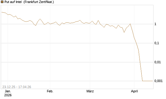 Put auf Intel [BNP Paribas Emissions- und Handelsges.] Chart