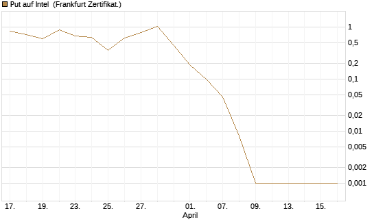 Put auf Intel [BNP Paribas Emissions- und Handelsges.] Chart