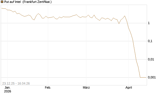Put auf Intel [BNP Paribas Emissions- und Handelsges.] Chart