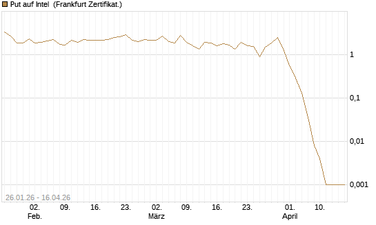 Put auf Intel [BNP Paribas Emissions- und Handelsges.] Chart