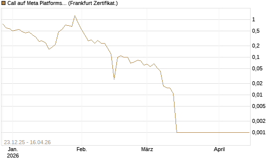 Call auf Meta Platforms [BNP Paribas Emissions- und Handelsges.] Chart
