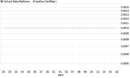 Call auf Meta Platforms [BNP Paribas Emissions- und Handelsges.] Chart