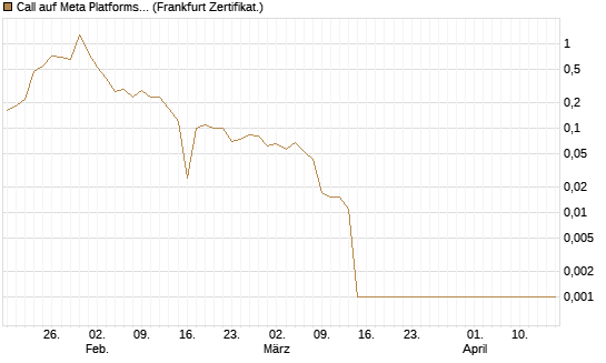 Call auf Meta Platforms [BNP Paribas Emissions- und Handelsges.] Chart