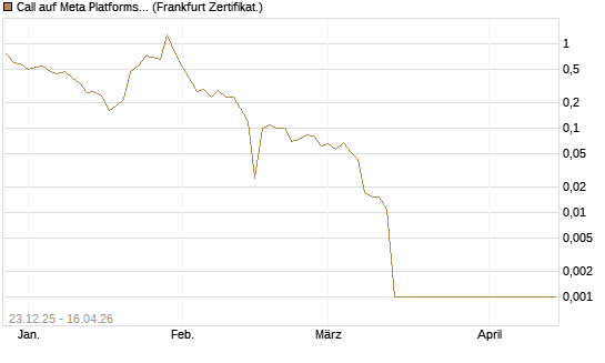 Call auf Meta Platforms [BNP Paribas Emissions- und Handelsges.] Chart