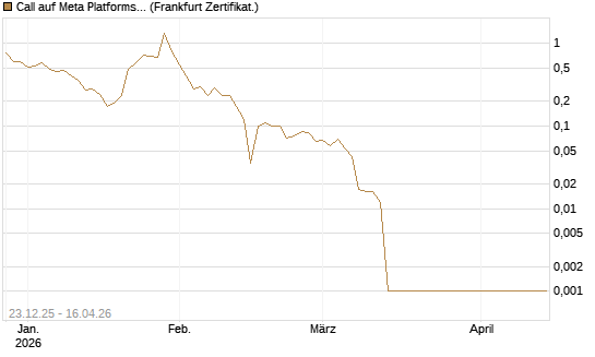 Call auf Meta Platforms [BNP Paribas Emissions- und Handelsges.] Chart