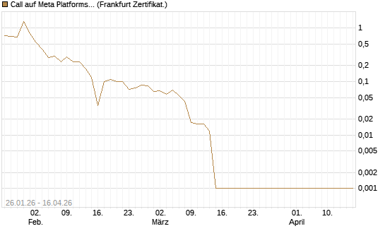 Call auf Meta Platforms [BNP Paribas Emissions- und Handelsges.] Chart