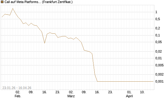 Call auf Meta Platforms [BNP Paribas Emissions- und Handelsges.] Chart