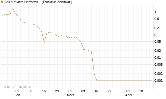 Call auf Meta Platforms [BNP Paribas Emissions- und Handelsges.] Chart