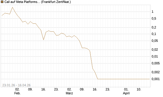 Call auf Meta Platforms [BNP Paribas Emissions- und Handelsges.] Chart