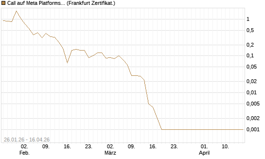 Call auf Meta Platforms [BNP Paribas Emissions- und Handelsges.] Chart
