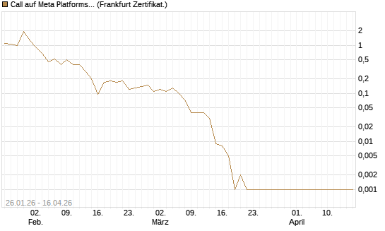 Call auf Meta Platforms [BNP Paribas Emissions- und Handelsges.] Chart