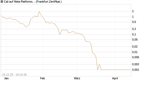Call auf Meta Platforms [BNP Paribas Emissions- und Handelsges.] Chart