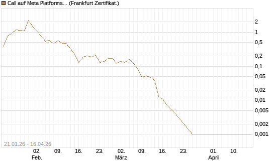 Call auf Meta Platforms [BNP Paribas Emissions- und Handelsges.] Chart