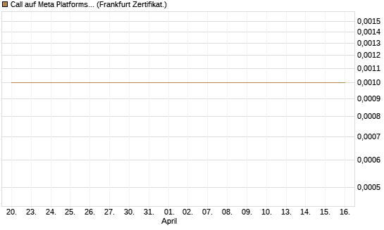 Call auf Meta Platforms [BNP Paribas Emissions- und Handelsges.] Chart