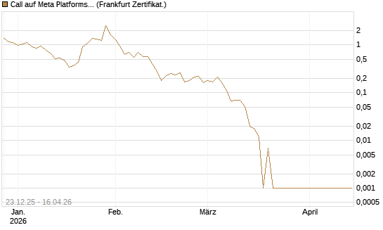 Call auf Meta Platforms [BNP Paribas Emissions- und Handelsges.] Chart