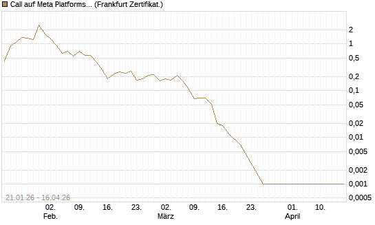 Call auf Meta Platforms [BNP Paribas Emissions- und Handelsges.] Chart