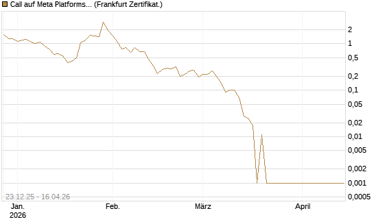 Call auf Meta Platforms [BNP Paribas Emissions- und Handelsges.] Chart