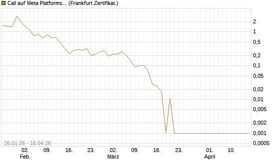 Call auf Meta Platforms [BNP Paribas Emissions- und Handelsges.] Chart