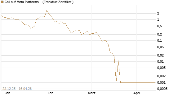Call auf Meta Platforms [BNP Paribas Emissions- und Handelsges.] Chart