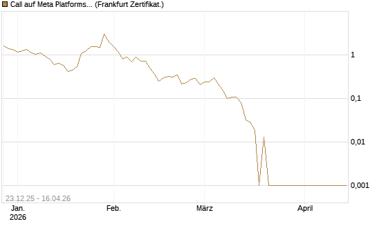 Call auf Meta Platforms [BNP Paribas Emissions- und Handelsges.] Chart